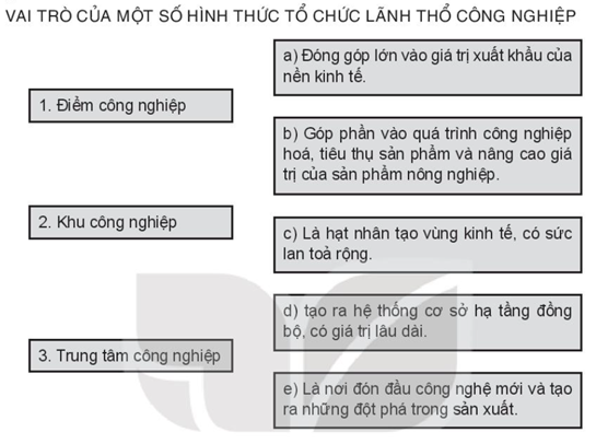 Sách bài tập Địa lí 10 Bài 30: Tổ chức lãnh thổ công nghiệp - Kết nối tri thức (ảnh 1)