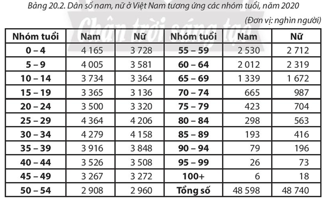 Sách bài tập Địa lí 10 Bài 20: Cơ cấu dân số - Chân trời sáng tạo (ảnh 1)