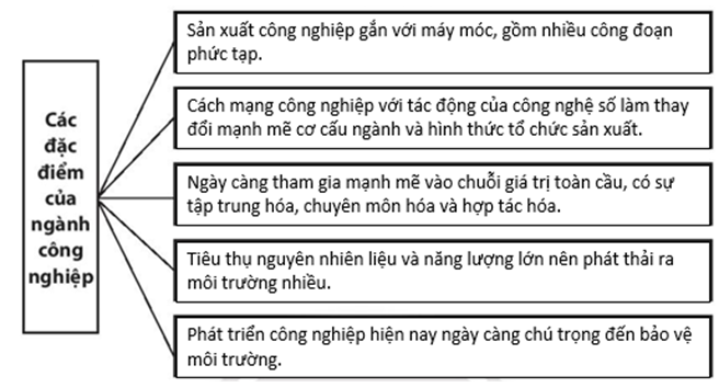 Sách bài tập Địa lí 10 Bài 29: Cơ cấu, vai trò và đặc điểm công nghiệp, các nhân tố ảnh hưởng tới sự phát triển và phân bố công nghiệp - Chân trời sáng tạo (ảnh 1)