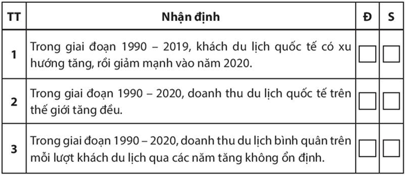 Sách bài tập Địa lí 10 Bài 38: Thực hành: Tìm hiểu vấn đề phát triển ngành du lịch - Chân trời sáng tạo (ảnh 1)