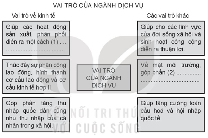 Sách bài tập Địa lí 10 Bài 33: Cơ cấu, vai trò, đặc điểm, các nhân tố ảnh hưởng đến sự phát triển và phân bố dịch vụ - Kết nối tri thức (ảnh 1)