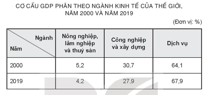 Sách bài tập Địa lí 10 Bài 33: Cơ cấu, vai trò, đặc điểm, các nhân tố ảnh hưởng đến sự phát triển và phân bố dịch vụ - Kết nối tri thức (ảnh 1)