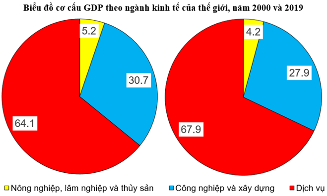 Sách bài tập Địa lí 10 Bài 33: Cơ cấu, vai trò, đặc điểm, các nhân tố ảnh hưởng đến sự phát triển và phân bố dịch vụ - Kết nối tri thức (ảnh 1)