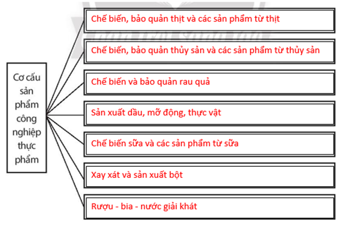 Sách bài tập Địa lí 10 Bài 30: Địa lí các ngành công nghiệp - Chân trời sáng tạo (ảnh 1)