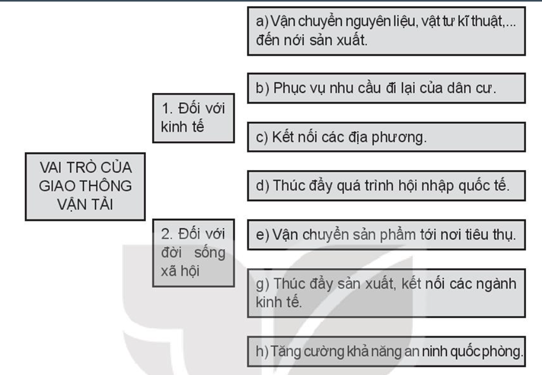 Sách bài tập Địa lí 10 Bài 34: Địa lí ngành giao thông vận tải - Kết nối tri thức (ảnh 1)