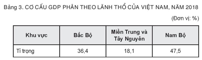 Sách bài tập Địa lí 10 Bài 22: Cơ cấu kinh tế, tổng sản phẩm trong nước và tổng thu nhập quốc gia - Kết nối tri thức (ảnh 1)