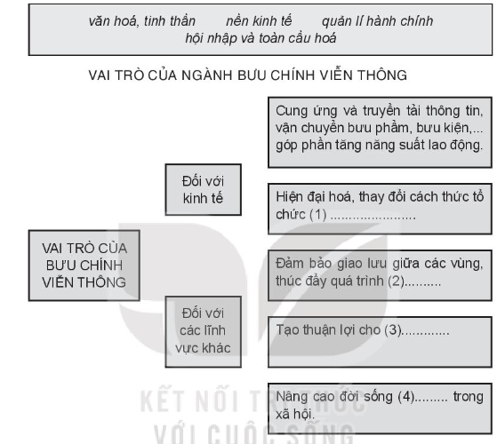 Sách bài tập Địa lí 10 Bài 35: Địa lí nghành bưu chính viễn thông - Kết nối tri thức (ảnh 1)