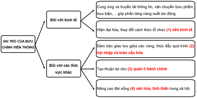 Sách bài tập Địa lí 10 Bài 35: Địa lí nghành bưu chính viễn thông - Kết nối tri thức (ảnh 1)