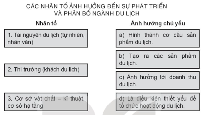 Sách bài tập Địa lí 10 Bài 36: Địa lí ngành du lịch - Kết nối tri thức (ảnh 1)