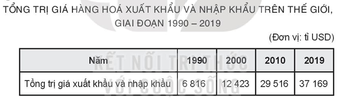 Sách bài tập Địa lí 10 Bài 37: Địa lí ngành thương mại và ngành tài chính ngân hàng - Kết nối tri thức (ảnh 1)