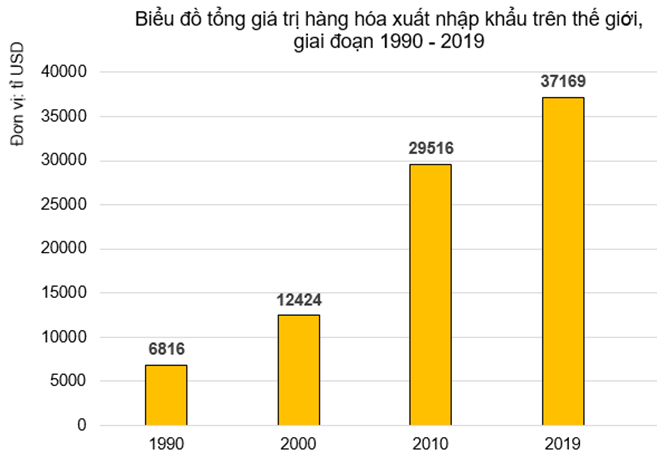 Sách bài tập Địa lí 10 Bài 37: Địa lí ngành thương mại và ngành tài chính ngân hàng - Kết nối tri thức (ảnh 1)