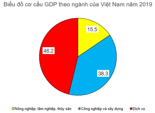 Sách bài tập Địa lí 10 Bài 22: Cơ cấu kinh tế, tổng sản phẩm trong nước và tổng thu nhập quốc gia - Kết nối tri thức (ảnh 1)