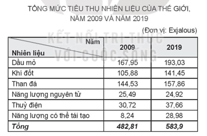 Sách bài tập Địa lí 10 Bài 40: Phát triển bền vững và tăng trưởng xanh - Kết nối tri thức (ảnh 1)