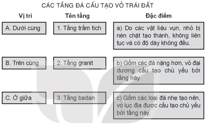 Sách bài tập Địa lí 10 Bài 4: Sự hình thành Trái Đất, vỏ Trái Đất và vật liệu cấu tạo vỏ Trái Đất - Kết nối tri thức (ảnh 1)