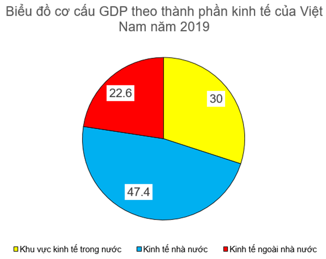 Sách bài tập Địa lí 10 Bài 22: Cơ cấu kinh tế, tổng sản phẩm trong nước và tổng thu nhập quốc gia - Kết nối tri thức (ảnh 1)