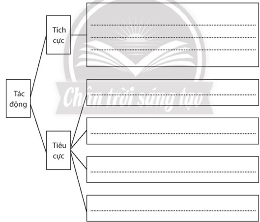 Sách bài tập Địa lí 10 Bài 31: Tổ chức lãnh thổ công nghiệp, tác động của công nghiệp tới môi trường và định hướng phát triển ngành công nghiệp - Chân trời sáng tạo (ảnh 1)