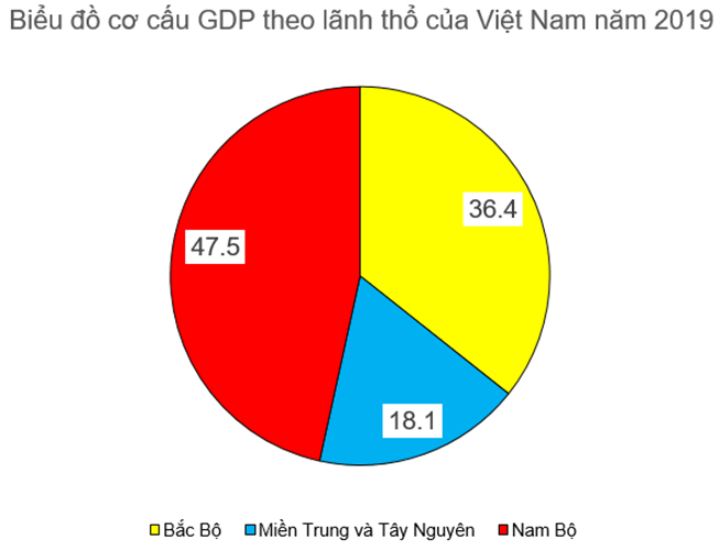 Sách bài tập Địa lí 10 Bài 22: Cơ cấu kinh tế, tổng sản phẩm trong nước và tổng thu nhập quốc gia - Kết nối tri thức (ảnh 1)