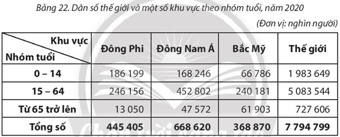 Sách bài tập Địa lí 10 Bài 22: Thực hành: Phân tích tháp dân số, vẽ biểu đồ cơ cấu dân số theo nhóm tuổi - Chân trời sáng tạo (ảnh 1)