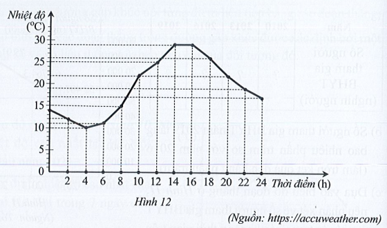 Sách bài tập Toán 7 Bài 3: Biểu đồ đoạn thẳng - Cánh diều (ảnh 1)