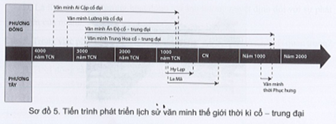 Sách bài tập Lịch sử 10 Bài 5: Khái niệm văn minh - Cánh diều (ảnh 1)