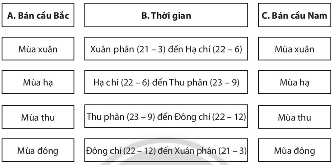 Sách bài tập Địa lí 10 Bài 5: Hệ quả địa lí các chuyển động của Trái Đất - Chân trời sáng tạo (ảnh 1)