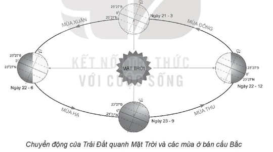 Sách bài tập Địa lí 10 Bài 5: Hệ quả địa lí các chuyển động của Trái Đất - Kết nối tri thức (ảnh 1)