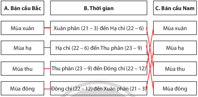 Sách bài tập Địa lí 10 Bài 5: Hệ quả địa lí các chuyển động của Trái Đất - Chân trời sáng tạo (ảnh 1)