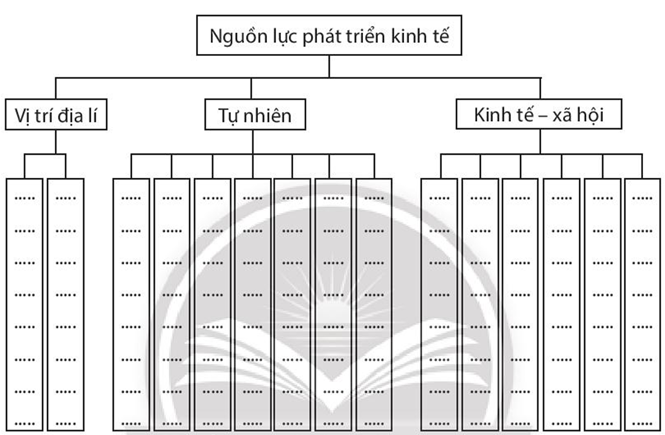 Sách bài tập Địa lí 10 Bài 23: Nguồn lực phát triển kinh tế - Chân trời sáng tạo (ảnh 1)