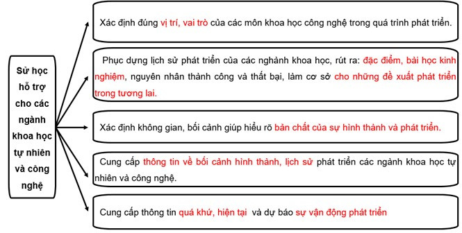 Sách bài tập Lịch sử 10 Bài 3: Sử học với các lĩnh vực khoa học khác - Chân trời sáng tạo (ảnh 1)