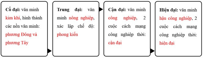 Sách bài tập Lịch sử 10 Bài 5: Khái quát lịch sử văn minh thế giới cổ - trung đại - Chân trời sáng tạo (ảnh 1)