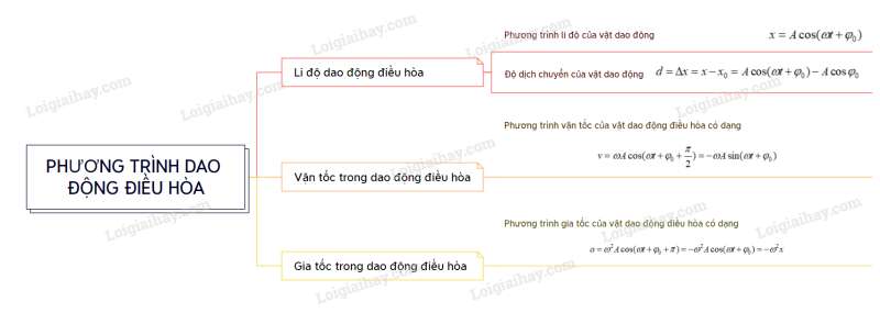 Lý thuyết Phương trình dao động điều hoà (Chân trời sáng tạo 2023) hay, chi tiết | Vật Lí 11 (ảnh 1)