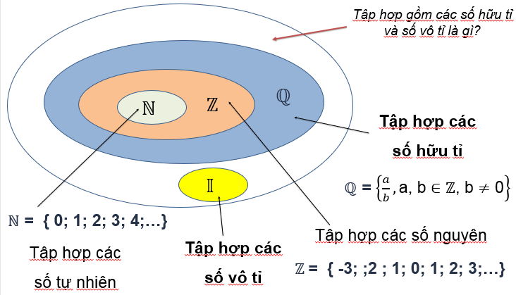 Giáo án Toán 7 Bài 2 (Chân trời sáng tạo 2023): Số thực. Giá trị tuyệt đối của một số thực (ảnh 1)