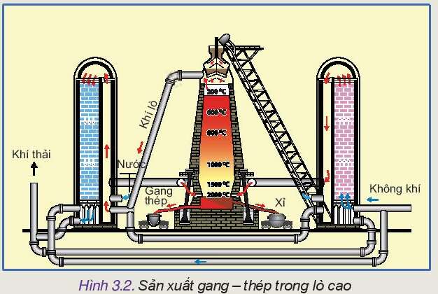 Công nghệ 10 Bài 3: Công nghệ phổ biến | Kết nối tri thức (ảnh 2)