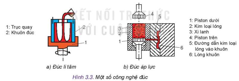 Công nghệ 10 Bài 3: Công nghệ phổ biến | Kết nối tri thức (ảnh 3)