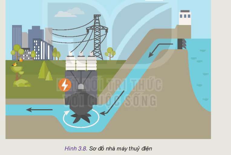 Công nghệ 10 Bài 3: Công nghệ phổ biến | Kết nối tri thức (ảnh 7)