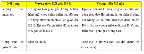 Trắc nghiệm Lịch sử 10 Bài 7 có đáp án: Sự phát triển lịch sử, văn hóa Ấn Độ (ảnh 1)