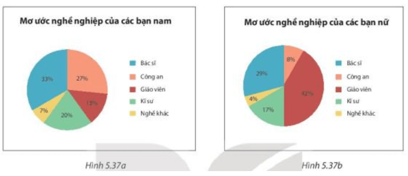 Một nhóm nghiên cứu đã khảo sát về mơ ước nghề nghiệp