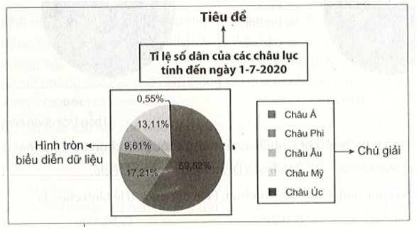 Cho biểu đồ Hình 5.3. Cho biết các thành phần của biểu đồ này