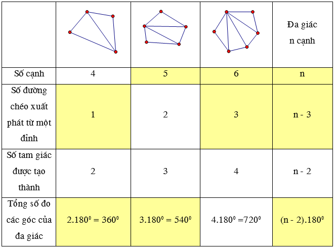 Giáo án Toán 8 Bài 1: Đa giác. Đa giác đều mới nhất