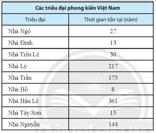 Sách bài tập Toán lớp 6 Bài 1. Thu thập và phân loại dữ liệu | Giải SBT Toán 6 Chân trời sáng tạo