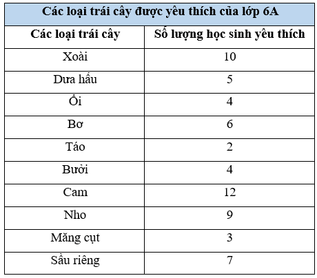 Sách bài tập Toán lớp 6 Bài 1. Thu thập và phân loại dữ liệu | Giải SBT Toán 6 Chân trời sáng tạo