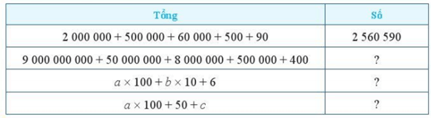 Xác định số tự nhiên ở ? , biết a, b, c là các chữ số