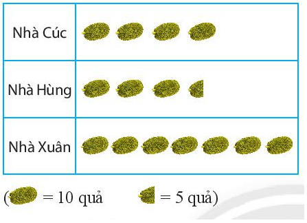 Số quả mít trong vườn nhà các bạn Cúc, Hùng và Xuân được cho bởi biểu đồ