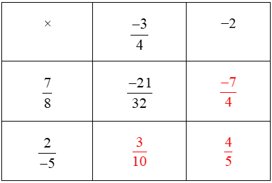 Hoàn thành bảng nhân và bảng chia sau đây -3/4