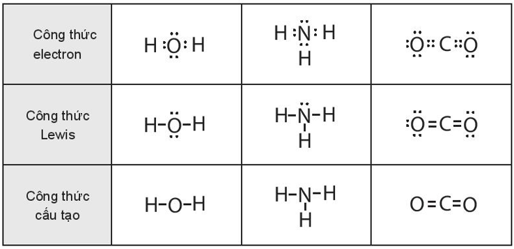 Viết công thức electron, công thức Lewis và công thức cấu tạo