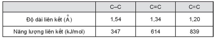 Nhận xét mối tương quan giữa độ dài liên kết và năng lượng liên kết 