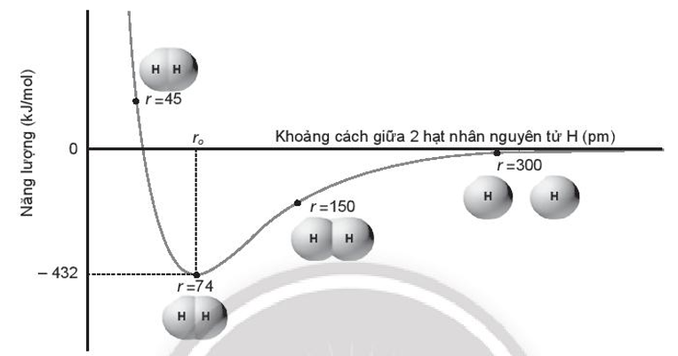 Dưới đây là biểu đồ tương tác của hai nguyên tử hydrogen ở thể khí so với khoảng cách hạt nhân giữa chúng 