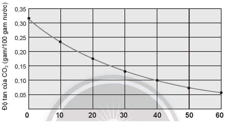 Ở 25^oC và 0,99 atm, khả năng tan của carbon dioxide CO^2 trong nước là 1,45 gam/L