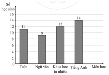 Dưới đây là biểu đồ thống kê sự yêu thích các môn học của học sinh lớp 6B (ảnh 2)