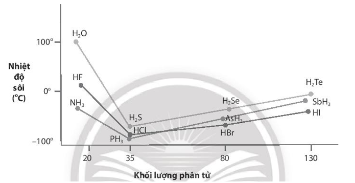 Nhiệt độ sôi của các hợp chất với hydrogen của các nguyên tố nhóm VA, VIA và VIIA